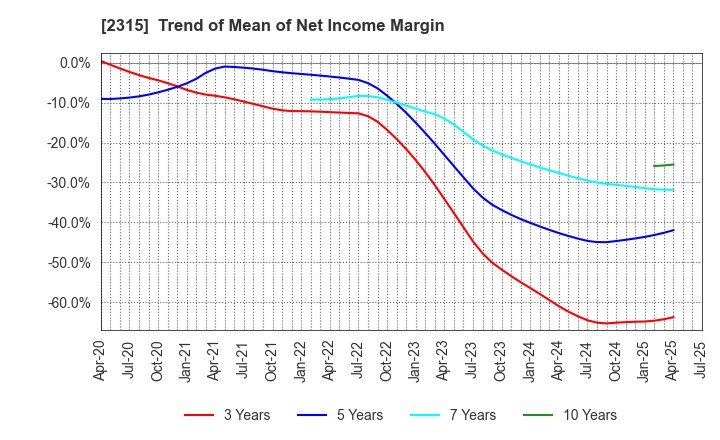 2315 CAICA DIGITAL Inc.: Trend of Mean of Net Income Margin