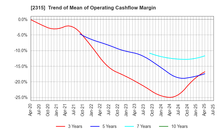2315 CAICA DIGITAL Inc.: Trend of Mean of Operating Cashflow Margin