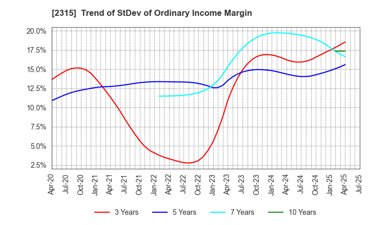 2315 CAICA DIGITAL Inc.: Trend of StDev of Ordinary Income Margin