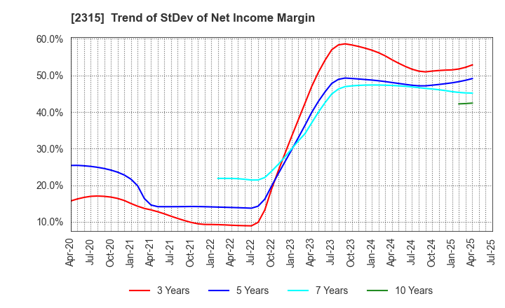 2315 CAICA DIGITAL Inc.: Trend of StDev of Net Income Margin