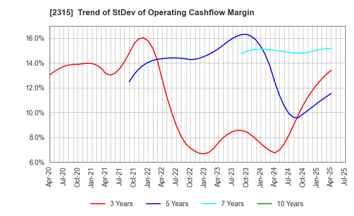 2315 CAICA DIGITAL Inc.: Trend of StDev of Operating Cashflow Margin