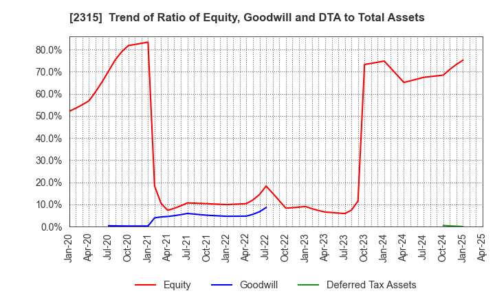 2315 CAICA DIGITAL Inc.: Trend of Ratio of Equity, Goodwill and DTA to Total Assets