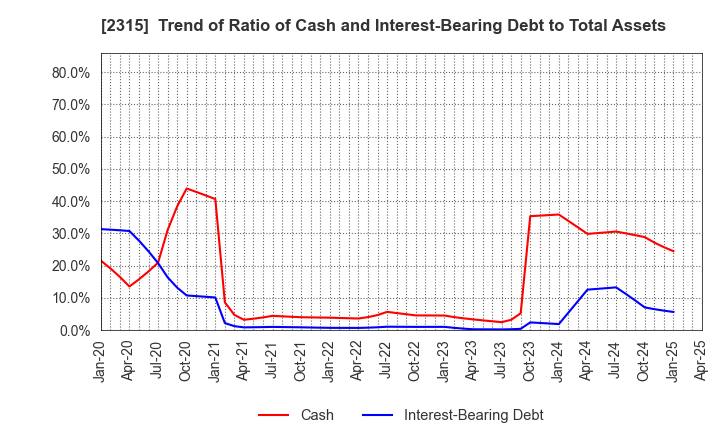 2315 CAICA DIGITAL Inc.: Trend of Ratio of Cash and Interest-Bearing Debt to Total Assets