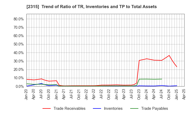 2315 CAICA DIGITAL Inc.: Trend of Ratio of TR, Inventories and TP to Total Assets
