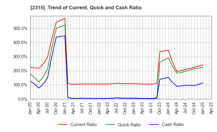 2315 CAICA DIGITAL Inc.: Trend of Current, Quick and Cash Ratio