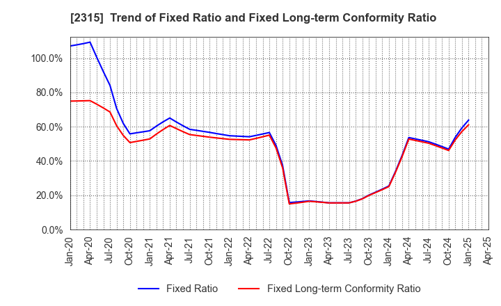 2315 CAICA DIGITAL Inc.: Trend of Fixed Ratio and Fixed Long-term Conformity Ratio