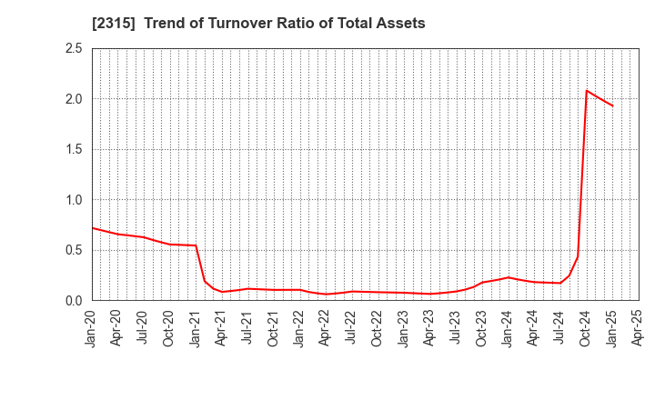 2315 CAICA DIGITAL Inc.: Trend of Turnover Ratio of Total Assets