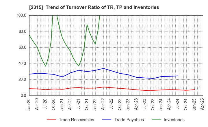 2315 CAICA DIGITAL Inc.: Trend of Turnover Ratio of TR, TP and Inventories