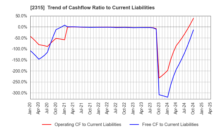 2315 CAICA DIGITAL Inc.: Trend of Cashflow Ratio to Current Liabilities