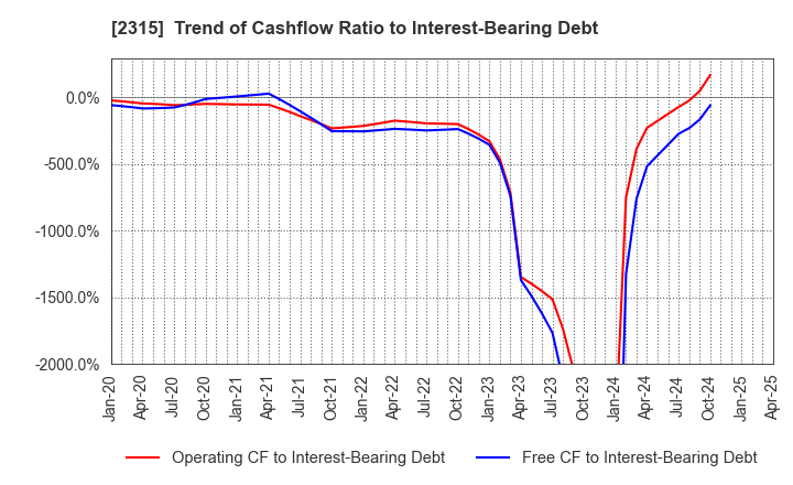2315 CAICA DIGITAL Inc.: Trend of Cashflow Ratio to Interest-Bearing Debt