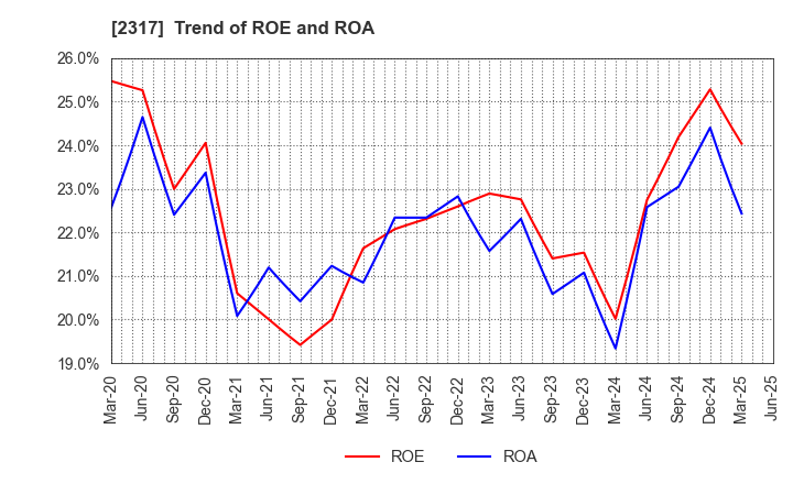 2317 Systena Corporation: Trend of ROE and ROA