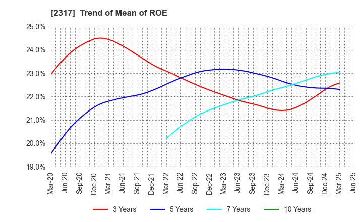 2317 Systena Corporation: Trend of Mean of ROE