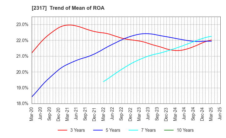 2317 Systena Corporation: Trend of Mean of ROA