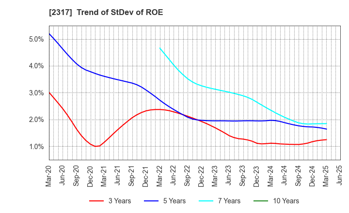 2317 Systena Corporation: Trend of StDev of ROE
