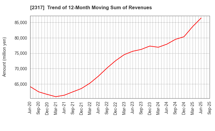 2317 Systena Corporation: Trend of 12-Month Moving Sum of Revenues