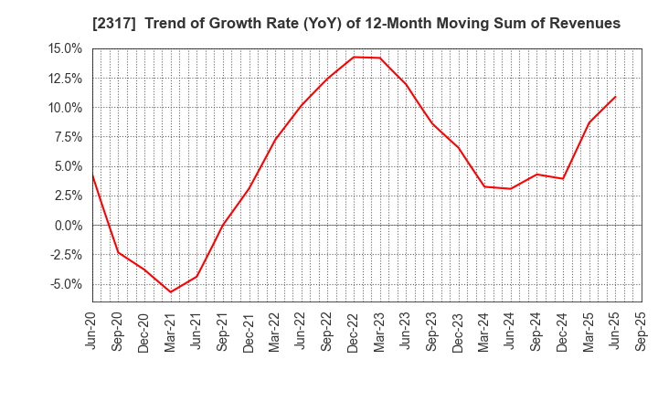 2317 Systena Corporation: Trend of Growth Rate (YoY) of 12-Month Moving Sum of Revenues