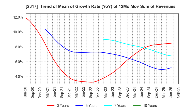 2317 Systena Corporation: Trend of Mean of Growth Rate (YoY) of 12Mo Mov Sum of Revenues