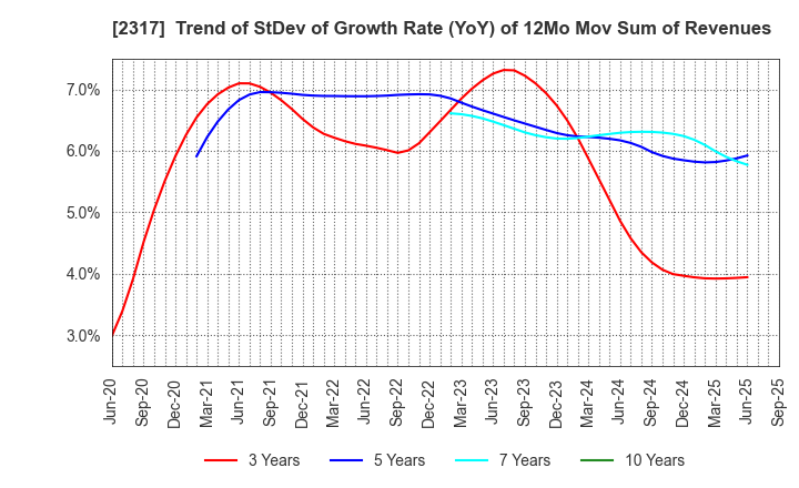 2317 Systena Corporation: Trend of StDev of Growth Rate (YoY) of 12Mo Mov Sum of Revenues