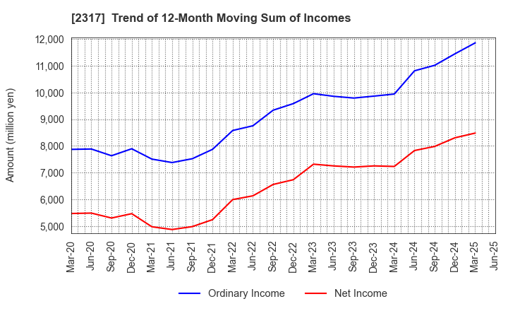 2317 Systena Corporation: Trend of 12-Month Moving Sum of Incomes