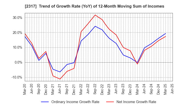 2317 Systena Corporation: Trend of Growth Rate (YoY) of 12-Month Moving Sum of Incomes