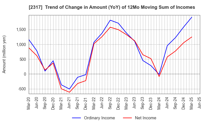 2317 Systena Corporation: Trend of Change in Amount (YoY) of 12Mo Moving Sum of Incomes