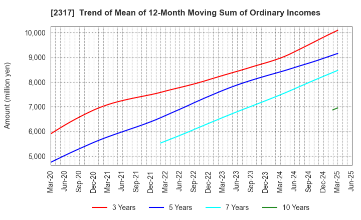 2317 Systena Corporation: Trend of Mean of 12-Month Moving Sum of Ordinary Incomes