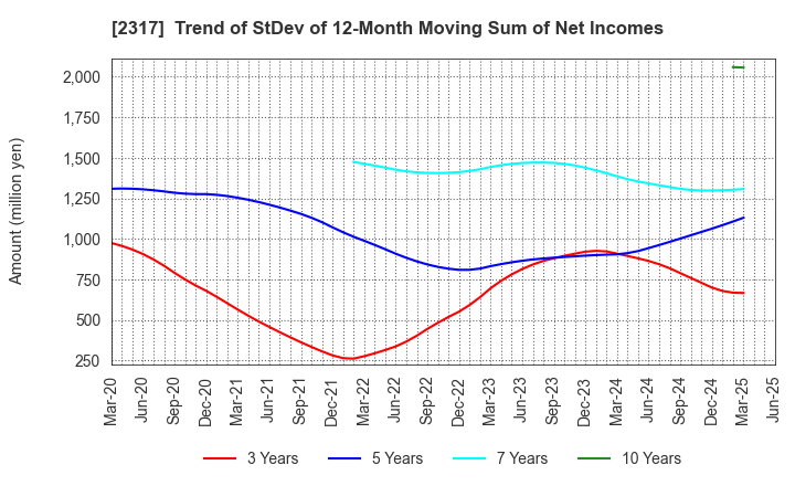 2317 Systena Corporation: Trend of StDev of 12-Month Moving Sum of Net Incomes