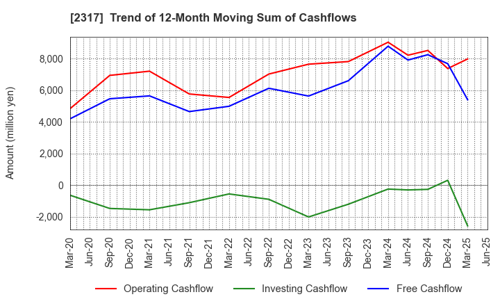 2317 Systena Corporation: Trend of 12-Month Moving Sum of Cashflows