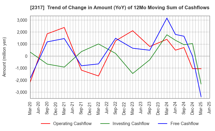 2317 Systena Corporation: Trend of Change in Amount (YoY) of 12Mo Moving Sum of Cashflows