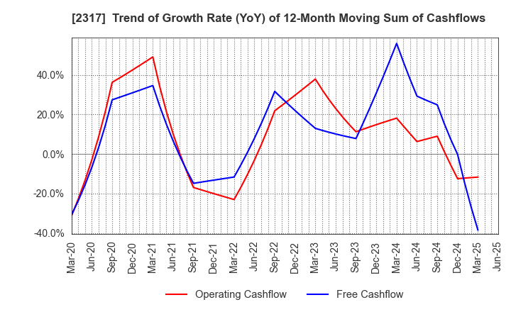 2317 Systena Corporation: Trend of Growth Rate (YoY) of 12-Month Moving Sum of Cashflows