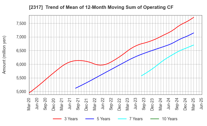 2317 Systena Corporation: Trend of Mean of 12-Month Moving Sum of Operating CF