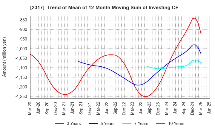 2317 Systena Corporation: Trend of Mean of 12-Month Moving Sum of Investing CF