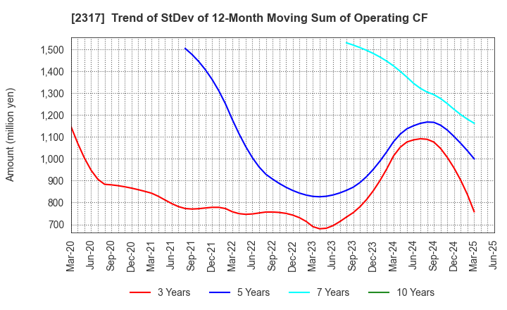 2317 Systena Corporation: Trend of StDev of 12-Month Moving Sum of Operating CF