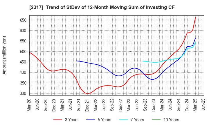 2317 Systena Corporation: Trend of StDev of 12-Month Moving Sum of Investing CF
