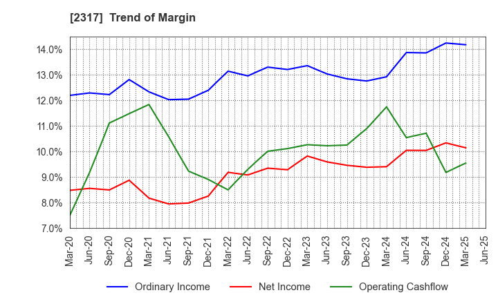 2317 Systena Corporation: Trend of Margin