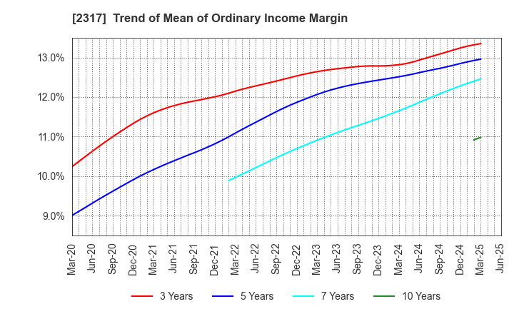 2317 Systena Corporation: Trend of Mean of Ordinary Income Margin