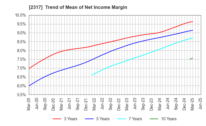2317 Systena Corporation: Trend of Mean of Net Income Margin