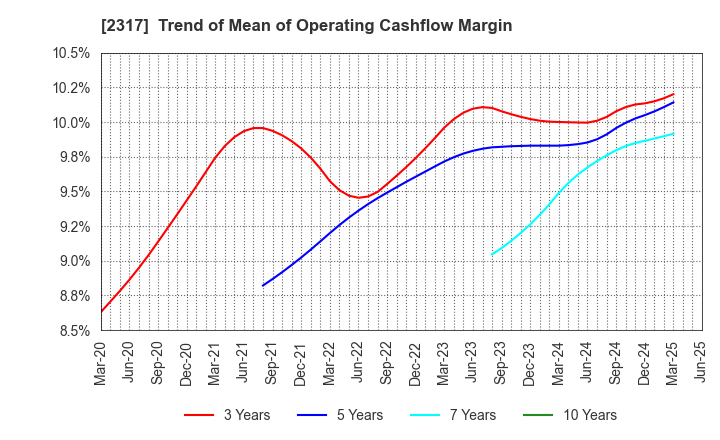 2317 Systena Corporation: Trend of Mean of Operating Cashflow Margin