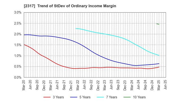 2317 Systena Corporation: Trend of StDev of Ordinary Income Margin