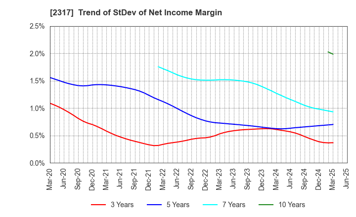 2317 Systena Corporation: Trend of StDev of Net Income Margin