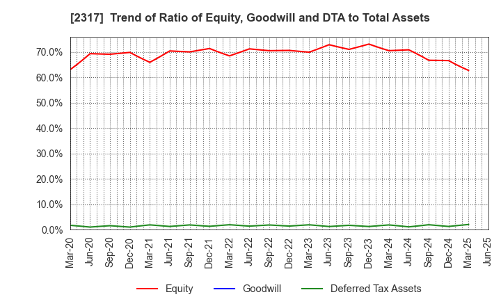 2317 Systena Corporation: Trend of Ratio of Equity, Goodwill and DTA to Total Assets