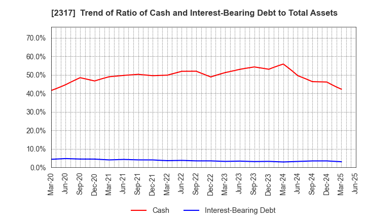 2317 Systena Corporation: Trend of Ratio of Cash and Interest-Bearing Debt to Total Assets