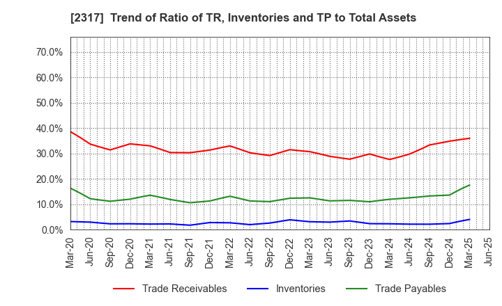 2317 Systena Corporation: Trend of Ratio of TR, Inventories and TP to Total Assets