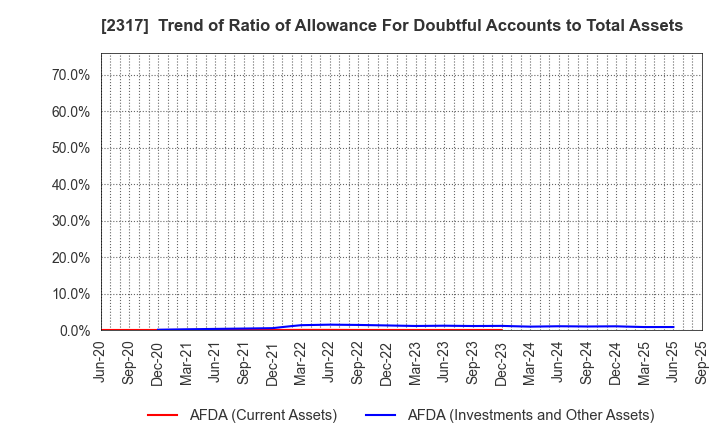 2317 Systena Corporation: Trend of Ratio of Allowance For Doubtful Accounts to Total Assets