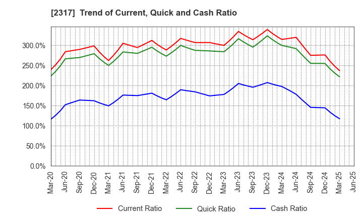 2317 Systena Corporation: Trend of Current, Quick and Cash Ratio