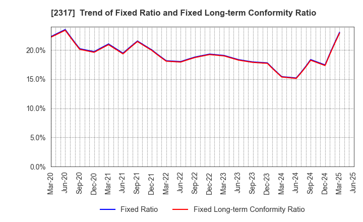 2317 Systena Corporation: Trend of Fixed Ratio and Fixed Long-term Conformity Ratio