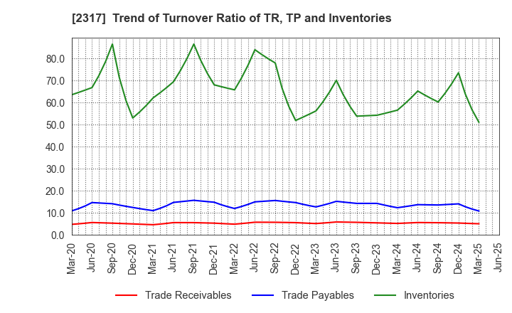 2317 Systena Corporation: Trend of Turnover Ratio of TR, TP and Inventories