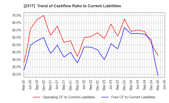 2317 Systena Corporation: Trend of Cashflow Ratio to Current Liabilities