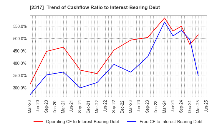 2317 Systena Corporation: Trend of Cashflow Ratio to Interest-Bearing Debt