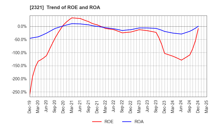 2321 Softfront Holdings: Trend of ROE and ROA